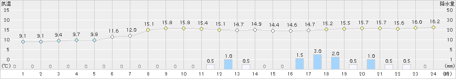 米原(>2016年10月28日)のアメダスグラフ