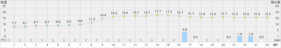 信楽(>2016年10月28日)のアメダスグラフ