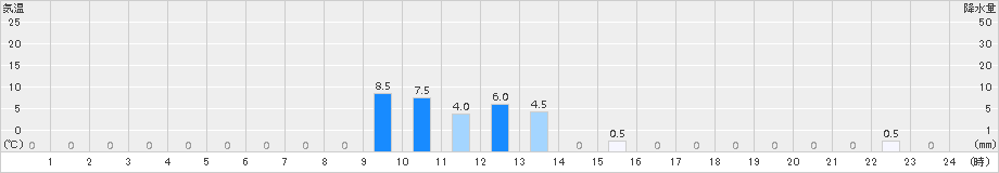 船戸(>2016年10月28日)のアメダスグラフ