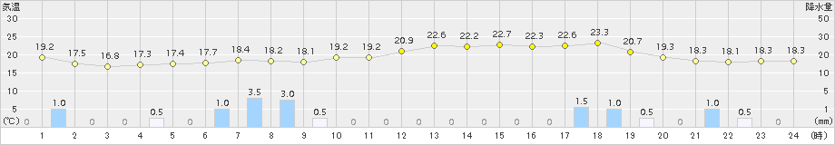 博多(>2016年10月28日)のアメダスグラフ