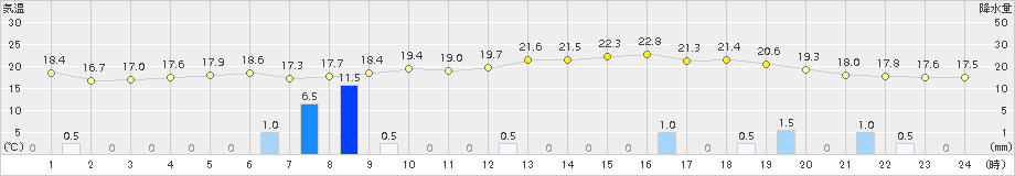 太宰府(>2016年10月28日)のアメダスグラフ