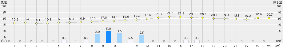 宇目(>2016年10月28日)のアメダスグラフ