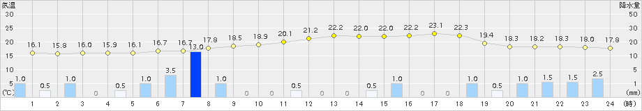 唐津(>2016年10月28日)のアメダスグラフ