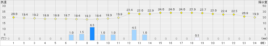 八代(>2016年10月28日)のアメダスグラフ