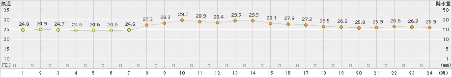 伊仙(>2016年10月28日)のアメダスグラフ