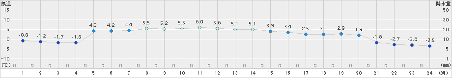 糠内(>2016年10月29日)のアメダスグラフ