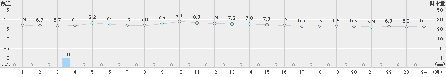 青森(>2016年10月29日)のアメダスグラフ