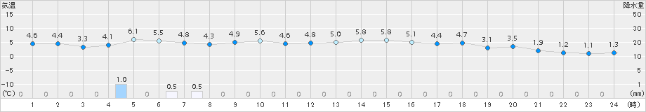 碇ケ関(>2016年10月29日)のアメダスグラフ