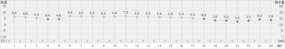 軽米(>2016年10月29日)のアメダスグラフ