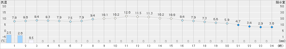 気仙沼(>2016年10月29日)のアメダスグラフ