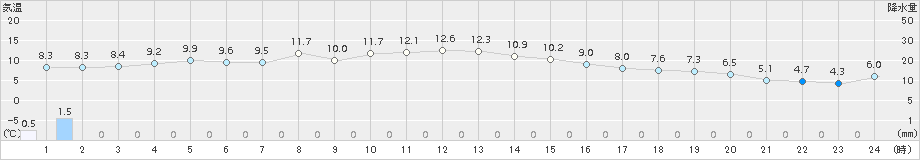 大衡(>2016年10月29日)のアメダスグラフ