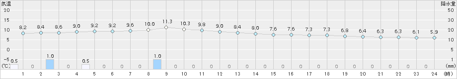 只見(>2016年10月29日)のアメダスグラフ