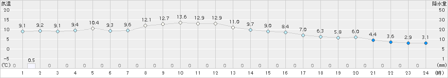 川内(>2016年10月29日)のアメダスグラフ