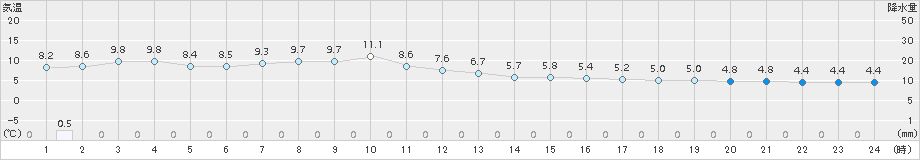 湯本(>2016年10月29日)のアメダスグラフ