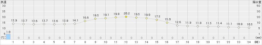 日立(>2016年10月29日)のアメダスグラフ