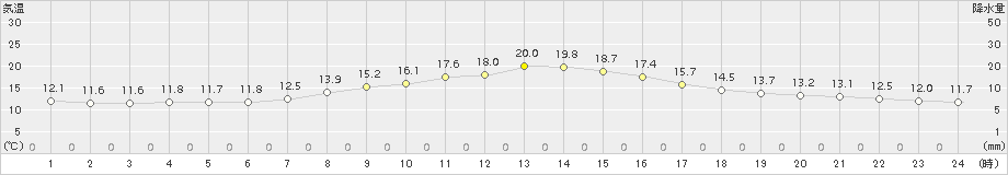 八王子(>2016年10月29日)のアメダスグラフ