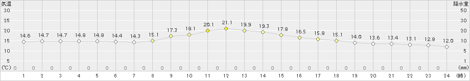 切石(>2016年10月29日)のアメダスグラフ