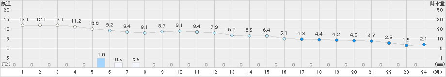 六厩(>2016年10月29日)のアメダスグラフ