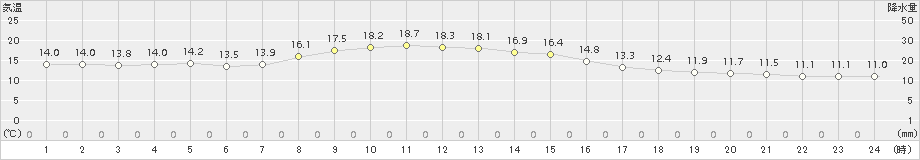 金山(>2016年10月29日)のアメダスグラフ