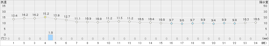 弾崎(>2016年10月29日)のアメダスグラフ