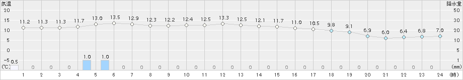 羽茂(>2016年10月29日)のアメダスグラフ