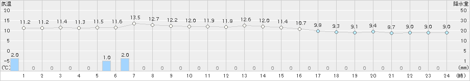 巻(>2016年10月29日)のアメダスグラフ