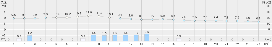 十日町(>2016年10月29日)のアメダスグラフ