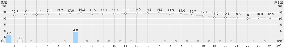 伏木(>2016年10月29日)のアメダスグラフ