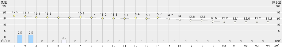 越廼(>2016年10月29日)のアメダスグラフ