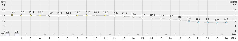 勝山(>2016年10月29日)のアメダスグラフ