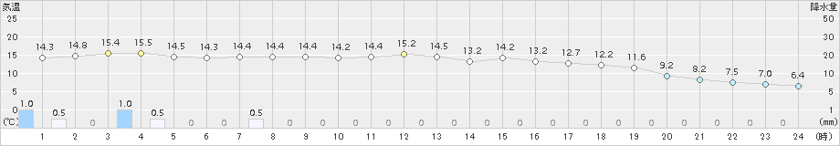 今庄(>2016年10月29日)のアメダスグラフ