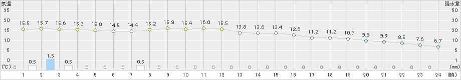 信楽(>2016年10月29日)のアメダスグラフ