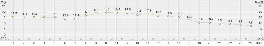 和気(>2016年10月29日)のアメダスグラフ