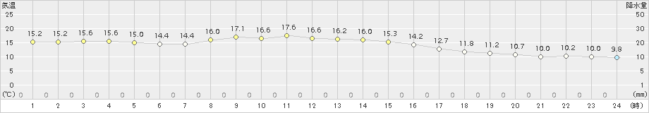 日応寺(>2016年10月29日)のアメダスグラフ