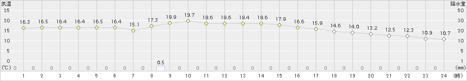 倉敷(>2016年10月29日)のアメダスグラフ