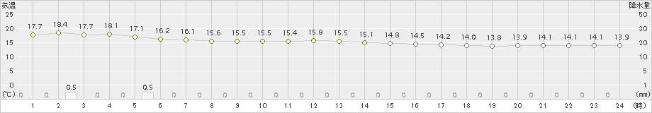 青谷(>2016年10月29日)のアメダスグラフ