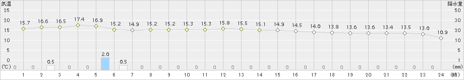 鳥取(>2016年10月29日)のアメダスグラフ