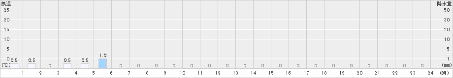 若桜(>2016年10月29日)のアメダスグラフ