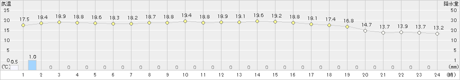 宗像(>2016年10月29日)のアメダスグラフ