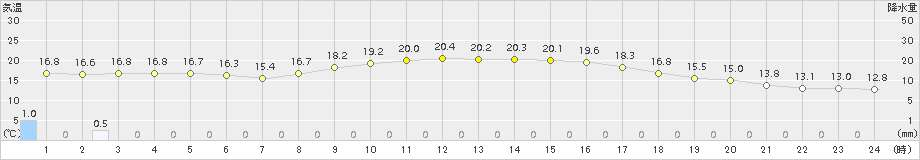 飯塚(>2016年10月29日)のアメダスグラフ