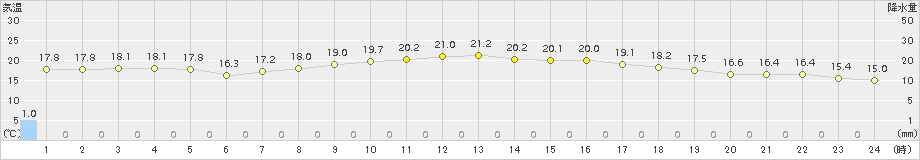 博多(>2016年10月29日)のアメダスグラフ