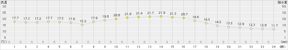 朝倉(>2016年10月29日)のアメダスグラフ