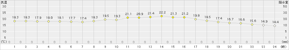 久留米(>2016年10月29日)のアメダスグラフ