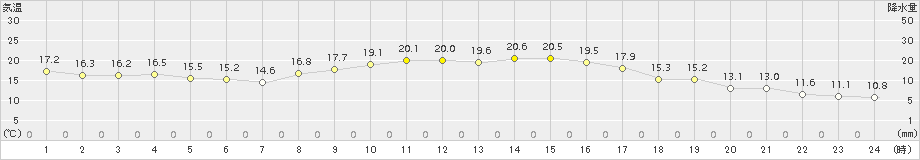 黒木(>2016年10月29日)のアメダスグラフ