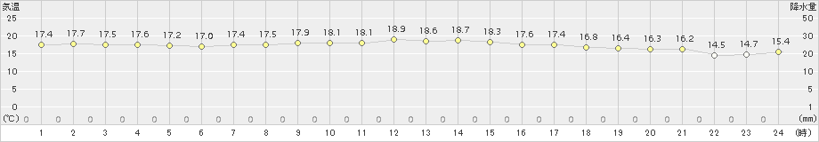 芦辺(>2016年10月29日)のアメダスグラフ