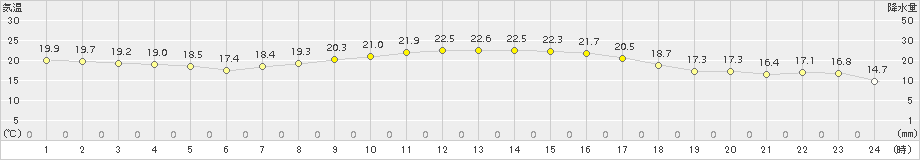 口之津(>2016年10月29日)のアメダスグラフ