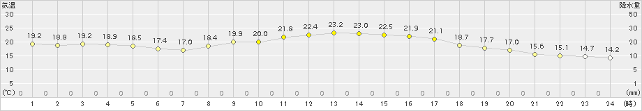 八代(>2016年10月29日)のアメダスグラフ