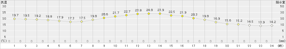 日向(>2016年10月29日)のアメダスグラフ