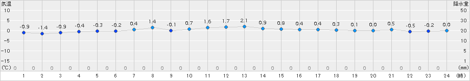 西興部(>2016年10月30日)のアメダスグラフ