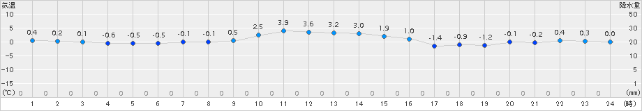 留辺蘂(>2016年10月30日)のアメダスグラフ